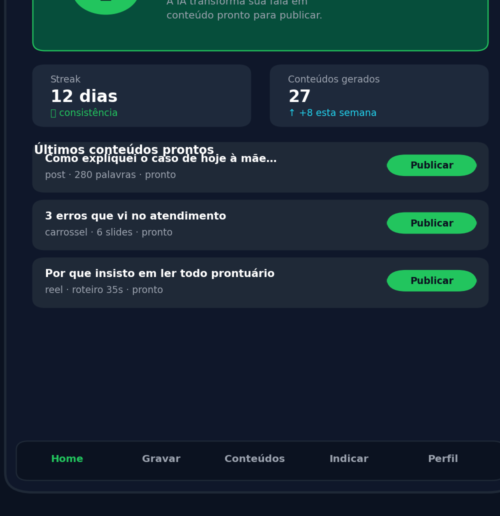 Tela do Historetec destacando as métricas de evolução: streak de 12 dias de consistência, 27 conteúdos gerados com +8 esta semana, e três conteúdos prontos para publicar (post, carrossel e roteiro de reel)